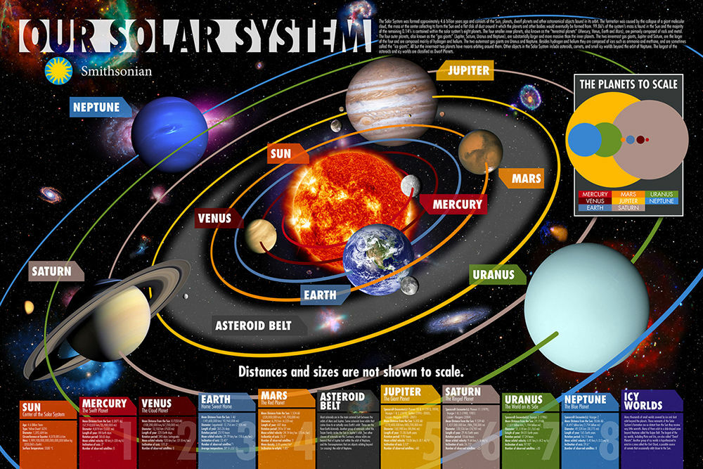 Our Solar System Smithsonian Poster 36-by-24 Inches